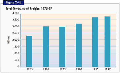 Figure 2-48. Total Ton-Miles of Freight: 1975-97. If you are a user with a disability and cannot view this image, please call 800-853-1351 or email answers@bts.gov for further assistance.