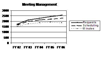 Meeting Management