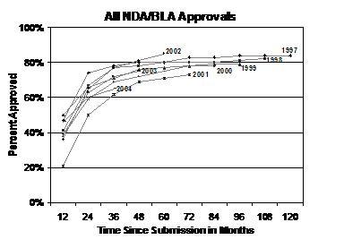 All NDA/BLA Approvals