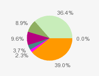 Pie chart: in table form below