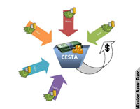 يقدم المشاركون في نظام روسكا مساهمة شهرية بمبلغ معين ثابت للصندوق. ويتم توزيع موجودات الصندوق كليا أو جزئيا بالتناوب