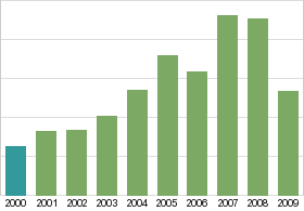 Bar chart: in table form below