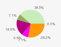 Pie chart: in table form below