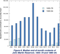 Figure 8. Median end-of-month contents of Johm Martin Reservoir, 1955-79 and 1980-94.