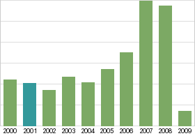 Bar chart: in table form below