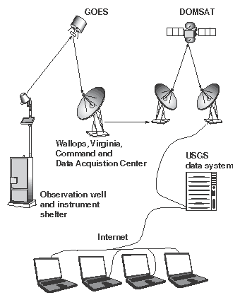 Figure 3. Schematic drawing showing data transmission from an observation well through satellite telemetry to users on the Internet.