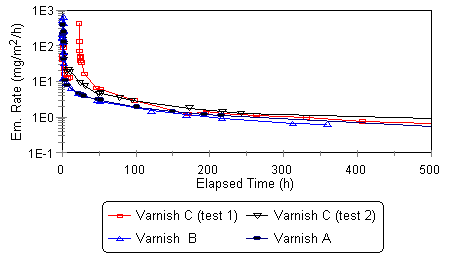 Short-Term Varnish Emission Rates