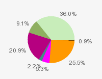 Pie chart: in table form below