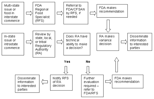 Flow Chart illustrating procedure below