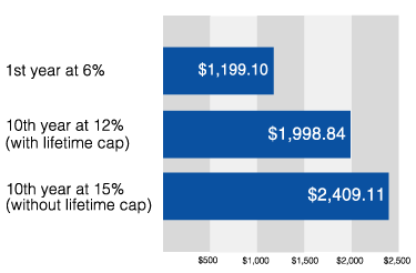 This graph shows 3 different mortgage payments for a $200,000 loan.  The first year's monthly payment at 6 percent is $1,199.10.  With a lifetime cap, if the interest rate rose one percent per year over the next 9 years, and reached the lifetime cap of 12 percent, in year 10 the monthly payments would be $1,998.84.  However, without a lifetime cap, if the interest rate rose one percent per year over the next 9 years, in year 10 the interest rate would be 15 percent and the monthly payments would be $2,409.11.