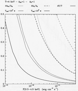 Plot temperature and abundances versus flux