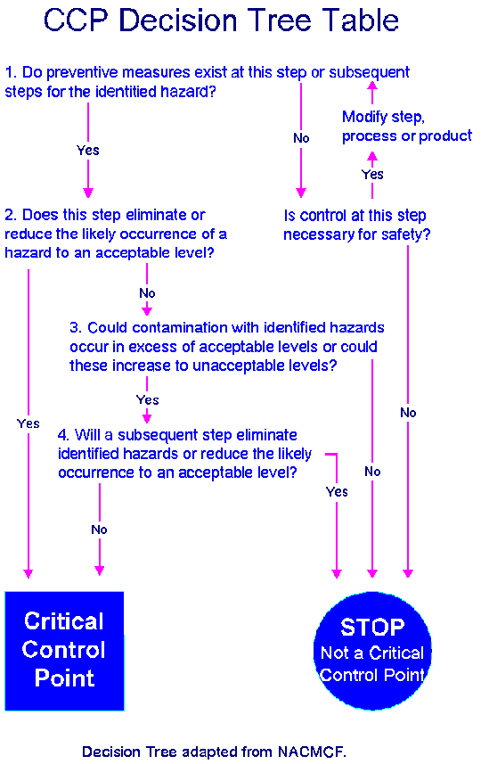 |Critical Control Point Decision Tree|