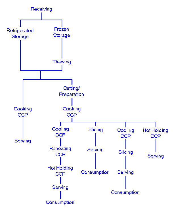 |Flow Diagram 2|