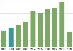 Bar chart: in table form below