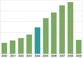 Bar chart: in table form below