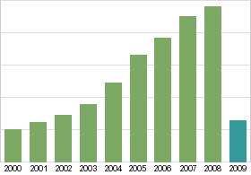 Bar chart: in table form below