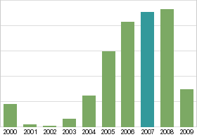 Bar chart: in table form below