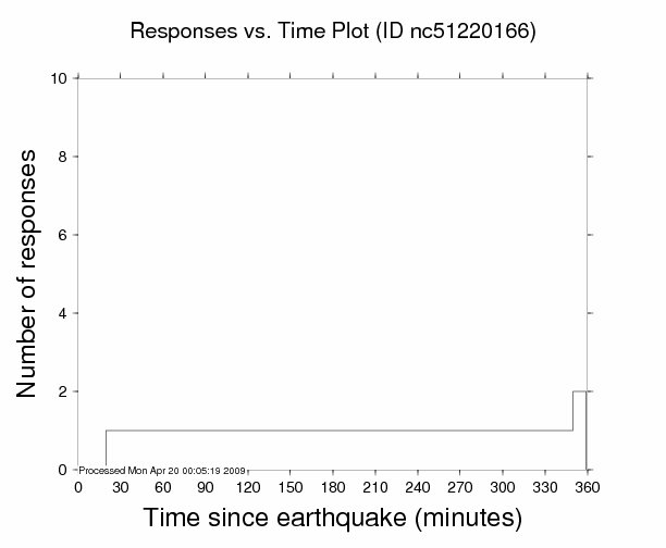 Responses vs. Time