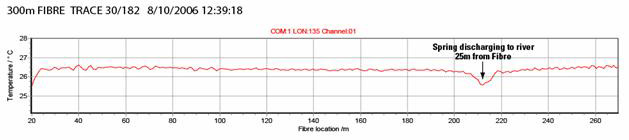  [Figure 2 - Graph: Temperature along the cable.] 