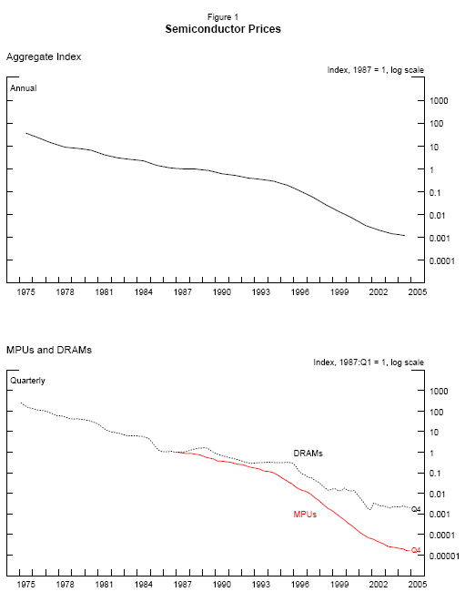 Figure 1.  Semiconductor Prices.  The upper panel plots annual data for an aggregate price index for semiconductors (y-axis) from 1975 to 2004 (x-axis).  The data are plotted on a log scale, indexed to equal one in 1987.  This panel shows declines in semiconductor prices over the full period.  A somewhat faster rate of decline is evident between the mid-1990s and about 2001 than in the periods from 1974 to 1995 and from about 2001 to 2004.  The lower panel plots quarterly data for prices of microprocessor units (MPUs) and dynamic random access memory (DRAM) chips (y-axis) over selected periods from the first quarter of 1975 to the fourth quarter 2004 (x-axis).  The data are plotted on a log scale, indexed to equal one in the first quarter of 1987.  The plot for DRAM extends from the first quarter of 1975 to the fourth quarter of 2004.  This plot shows declines in prices over the full sample period with a period of relatively slow decline from the late 1980s to the mid 1990s.  The plot for MPUs extends from the first quarter of 1987 to the fourth quarter of 2004.  This plot shows declines in prices over the full sample period with a period of relatively faster price declines from the mid-1990s to around 2001.