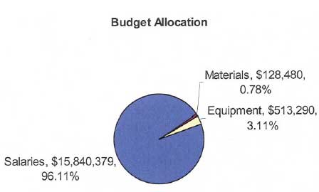 Budget Allocation - Materials, $128,480,. 0.78%. Equipment, $513, 290. 3.11%. Salaries, $15,840,379. 96.11%