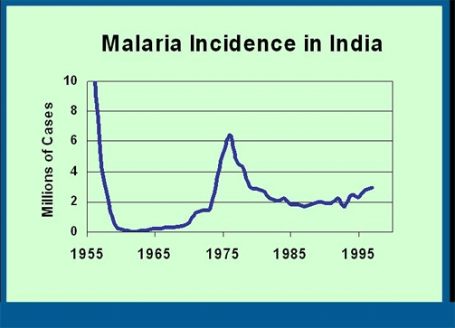 Graph: Malaria Incidence in India