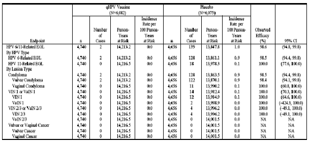 Table 11 presents the corresponding analyses of efficacy with respect to HPV 6/11-related EGL.