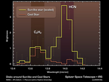 Cool Stars May Have Different Prebiotic Chemical Mix