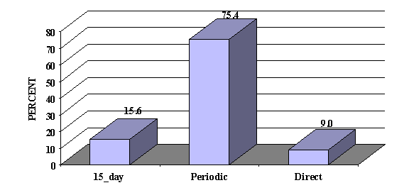 Postmarket ADE Reports by Type of Report