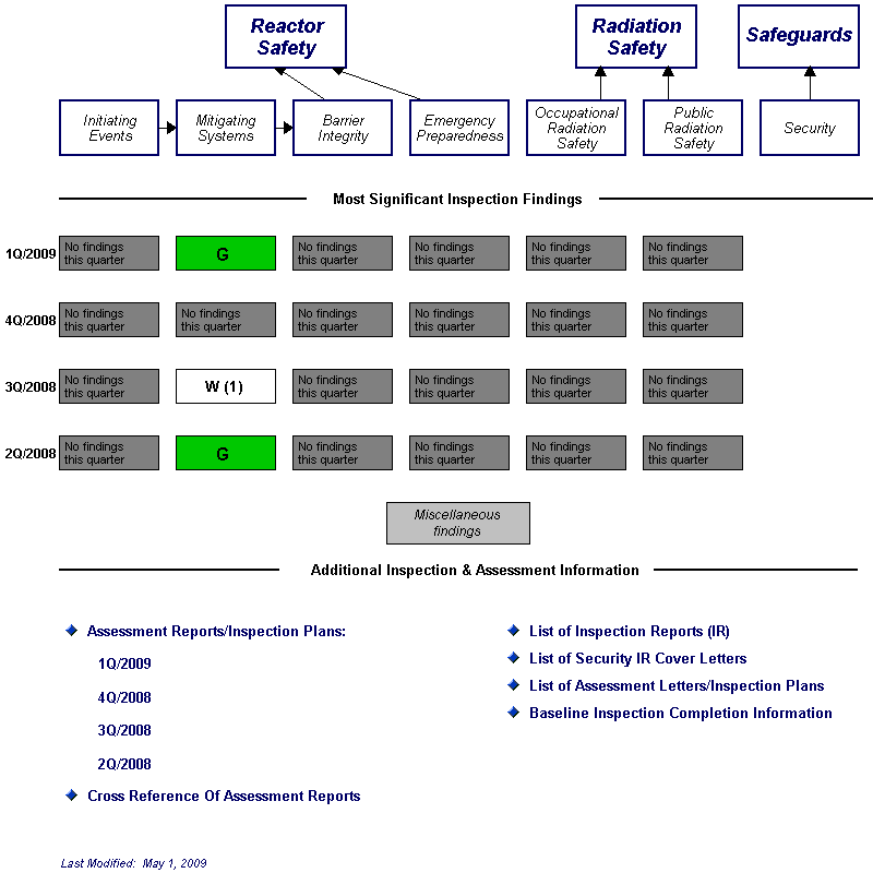 Inspection Findings Chart