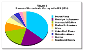 Pie chart illustrating the sources of human-made mercury in the U.S.