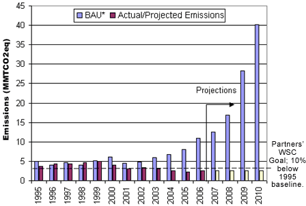 A bar chart titled Partner BAU vs. Actual/Projected Emissions.
Year/Partnership BAU/Actual or Projected (2007 and after) Emissions (in MMTCO2eq). For further information regarding data within this chart, please visit http://www.epa.gov/highgwp/contact.html