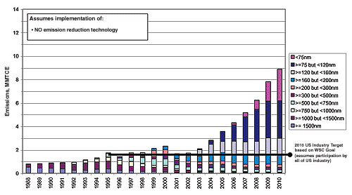 This bar chart depicts EPA’s semiconductor industry partners’ business as usual (BAU) PFC emissions as compared to EPA’s estimate of the Partnership’s actual emissions from 1995 through 2006. The chart includes an overlay of the Partnership’s 2010 emission reduction goal and a projection of the partners’  future emissions from 2006 through 2010.