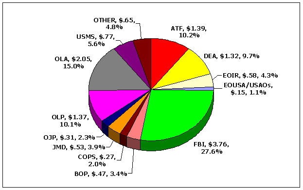 FBI-$3.76/27.6%; BOP-$.47/3.4%; COPS-$.27/2.0%; JMD-$.53/3.9%; OJP-$.31/2.3%; OLP-$1.37/10.1%; OLA-$2.05/15.0%; USMS-$.77/5.6%; OTHER-$.65/4.8%; ATF-$1.39/10.2%; DEA-$1.32/9.7%; EOIR-$.58/4.3%; EOUSA/USAOs-$.15/1.1%.