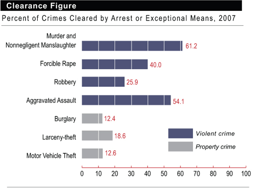 Percent of Crimes Cleared by Arrest or Exceptional Means in 2007