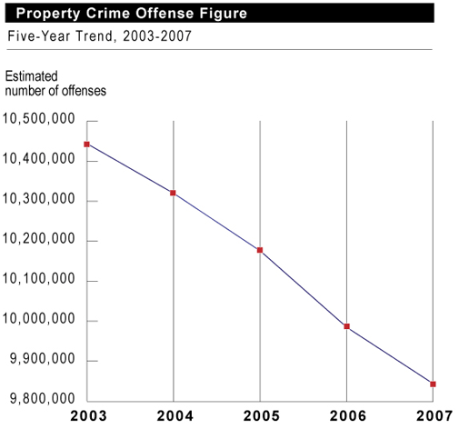 Property Crime in 2007 Chart