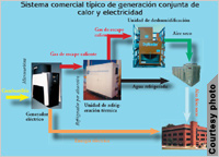 Generador eléctrico con microturbina.