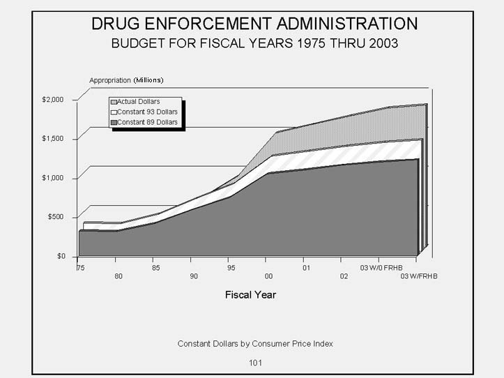 Drug Enforcement Administration Area Chart   Budget for Fiscal Years 1975 to 2003. 3 Graphical areas to include actual dollars