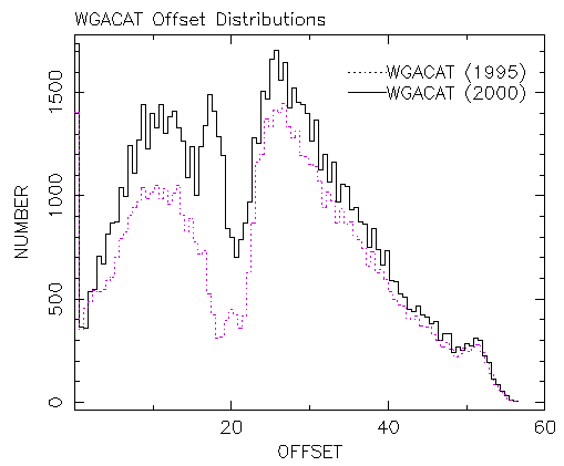 Fig 8. Offaxis source 
distribution of WGACAT and WGACAT95.