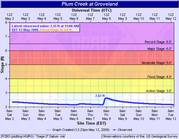 Plum Creek at Groveland