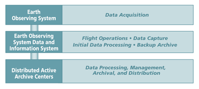Hierarchical relationship and responsibilities of EOS, EOSDIS, and the DAACs