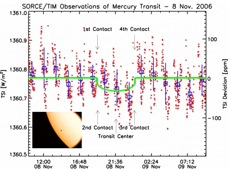 TIM Instrument on SORCE Observes Total Solar Irradiance (TSI) During Mercury Transit 