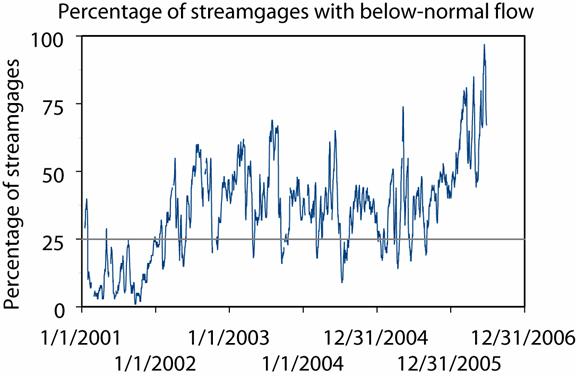 Percentage of streamgages with below-normal flow graph