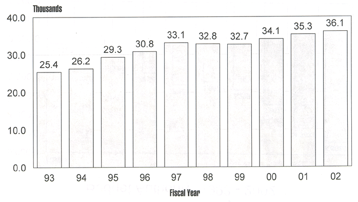 Chart of Federal Prison System Authorized Positions