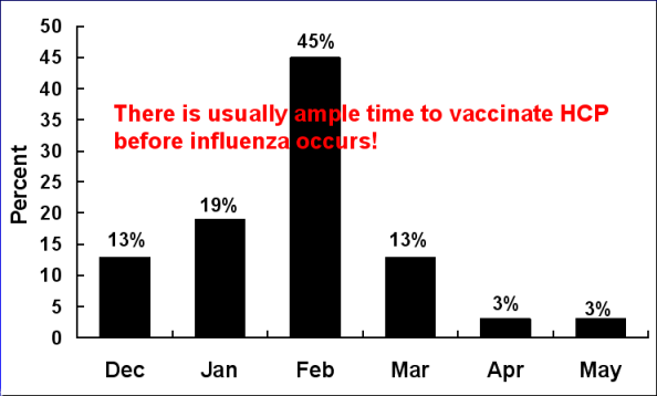 Month of Peak Influenza Activity, United States, 1976-2006: December, 13 percent. January, 19 percent. February, 45 percent. March, 13 percent. April, 3 percent. May, 3 percent. Therefore, There is usually ample time to vaccinate HCP before influenza occurs!