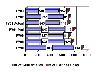 Chart:  Civil Settlements and Concessions (all Courts)