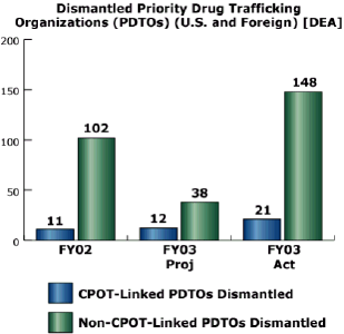 bar chart: Dismantled Priority Drug Trafficking Organizations (PDTOs) (U.S. and Foreign) [DEA]