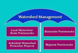 Watershed Managment covers Local watershed scale framworks, individual watershed projection projects, statewide frameworks and regional frameworks.