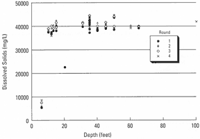 graph of dissolved solids against depth