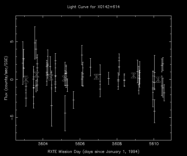 Plot of counts/second/SSC versus RXTE Mission Day